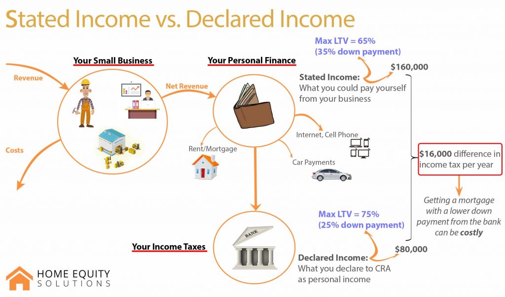 What is Stated Home Equity Solutions